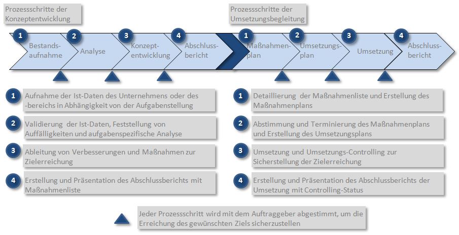 "Ein systematisch und methodisch fundierter Projektablauf sichert die Erreichung der vereinbarten Projektziele."